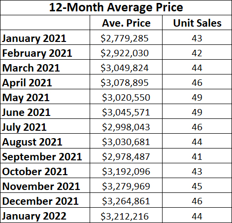 Moore Park Home sales report and statistics for January 2022 from Jethro Seymour, Top Midtown Toronto Realtor